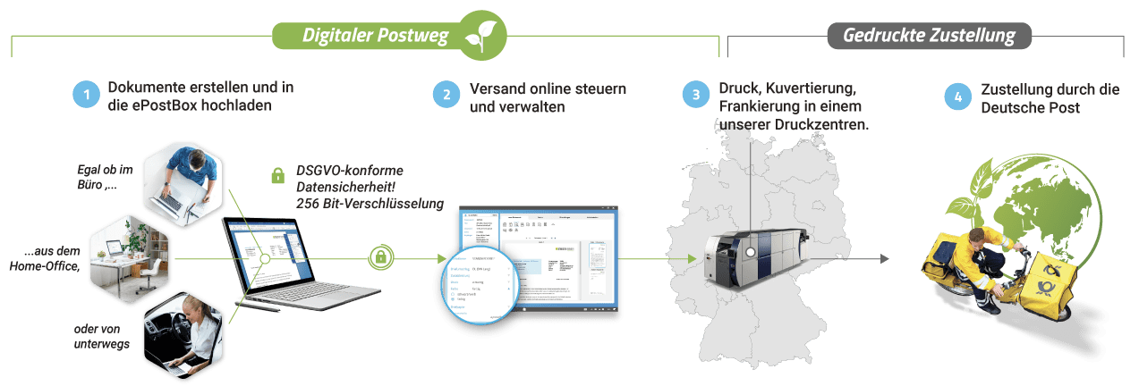 epostbox Hybridpost Modell